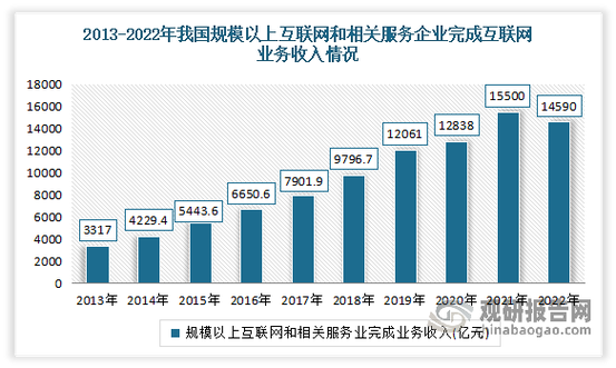 云计算,大数据等信息技术和资本力 量的助推下,我国互联网和相关服务